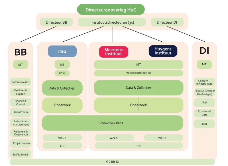 Organogram van het KNAW Humanities Cluster